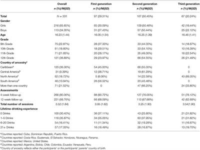 Facilitating Change in Drinking Cognitions and Behaviors Among Three Immigrant Generations of Latinx Youth Through a School-Based Intervention: Findings From a Multi-Site Clinical Trial